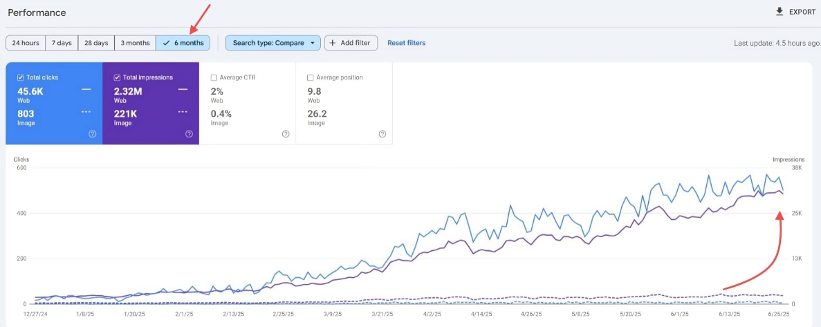 Six-Month Performance Summary – Lily-Rose 2