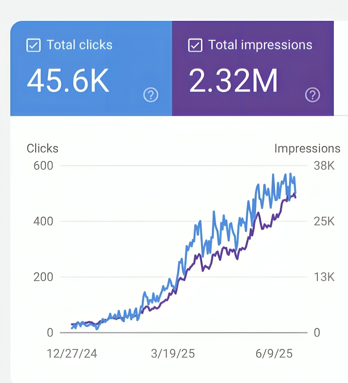 Six-Month Performance Summary – Lily-Rose 5